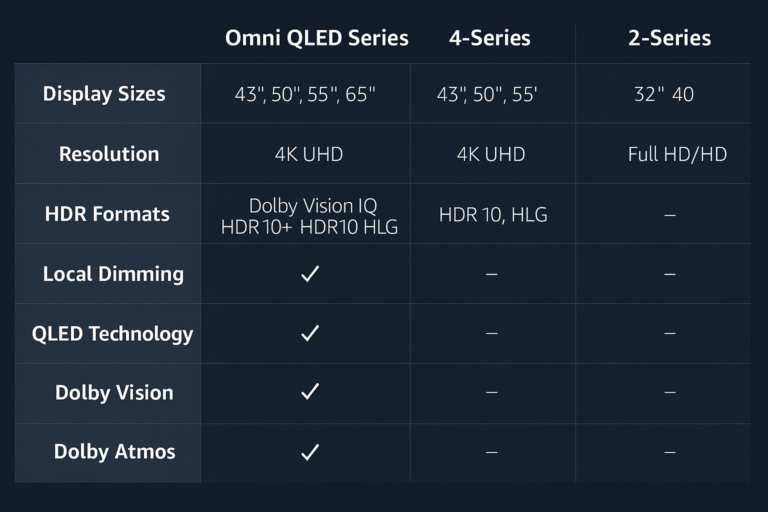 Chart comparing specs of Omni QLED vs 4-Series vs 2-Series