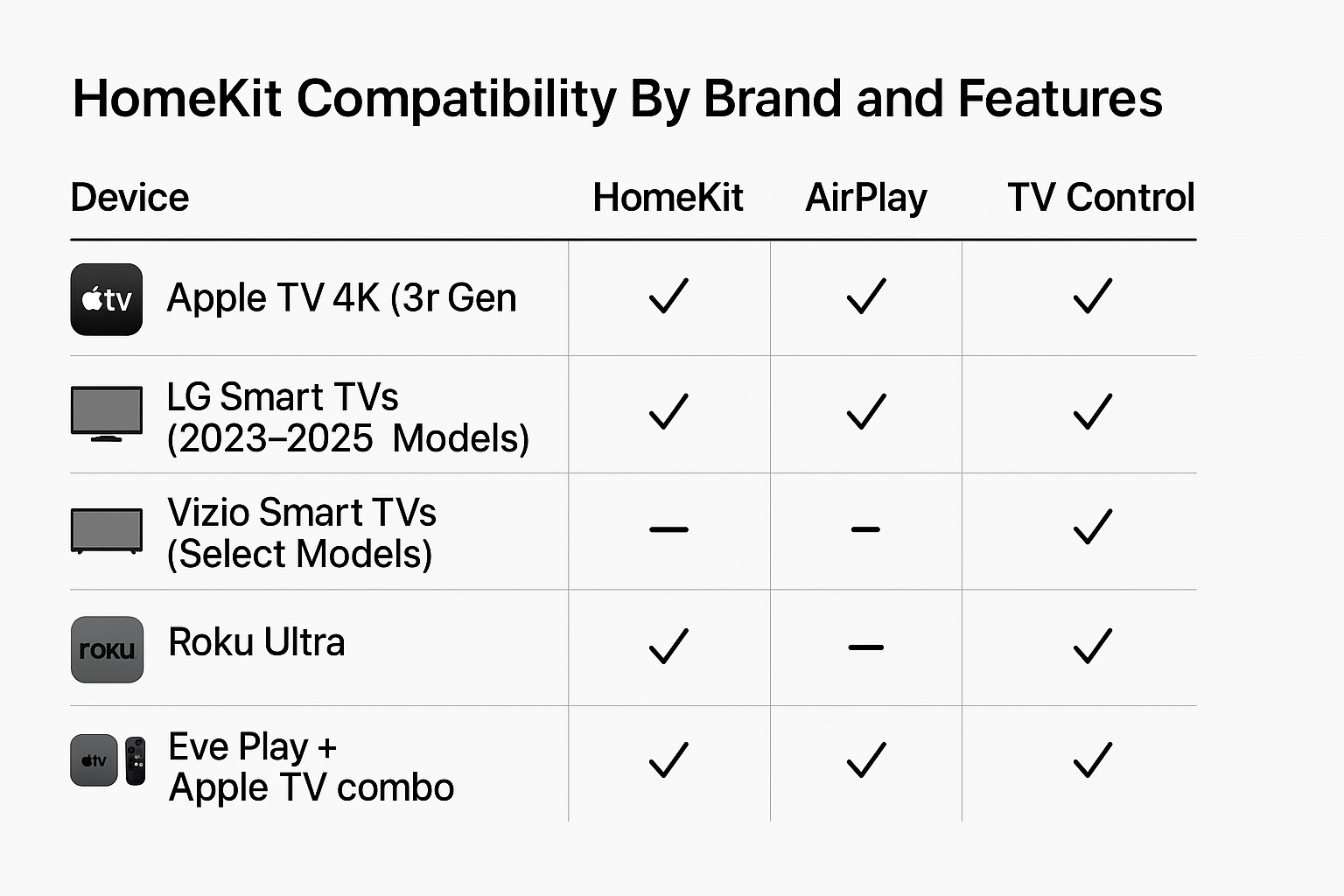 Comparison table showing HomeKit compatibility by brand and features