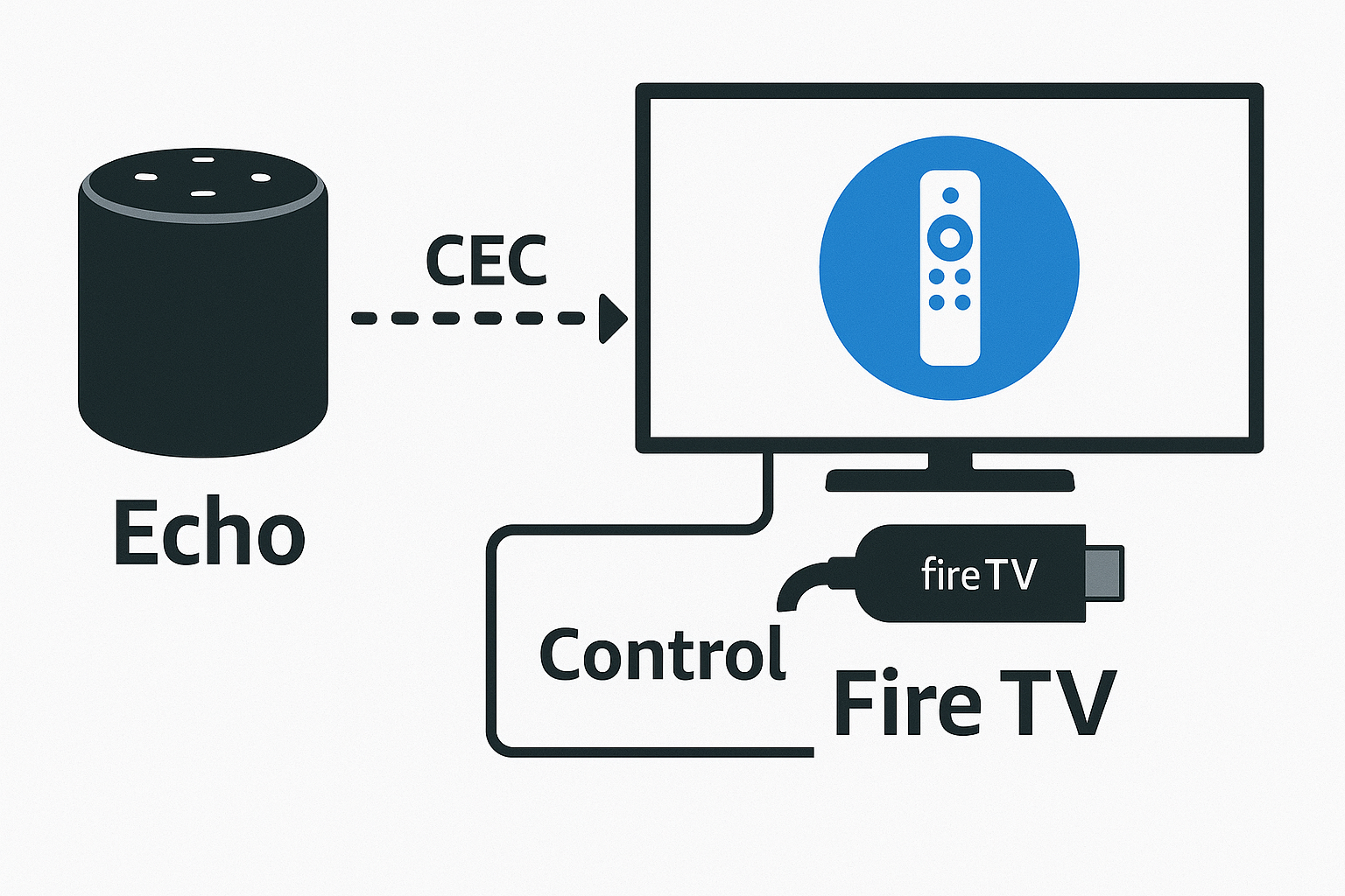 Echo and Fire TV setup graphic showing seamless Alexa routines Fire TV setup integration, with voice command flow between Echo speaker and Fire TV for smart home automation.