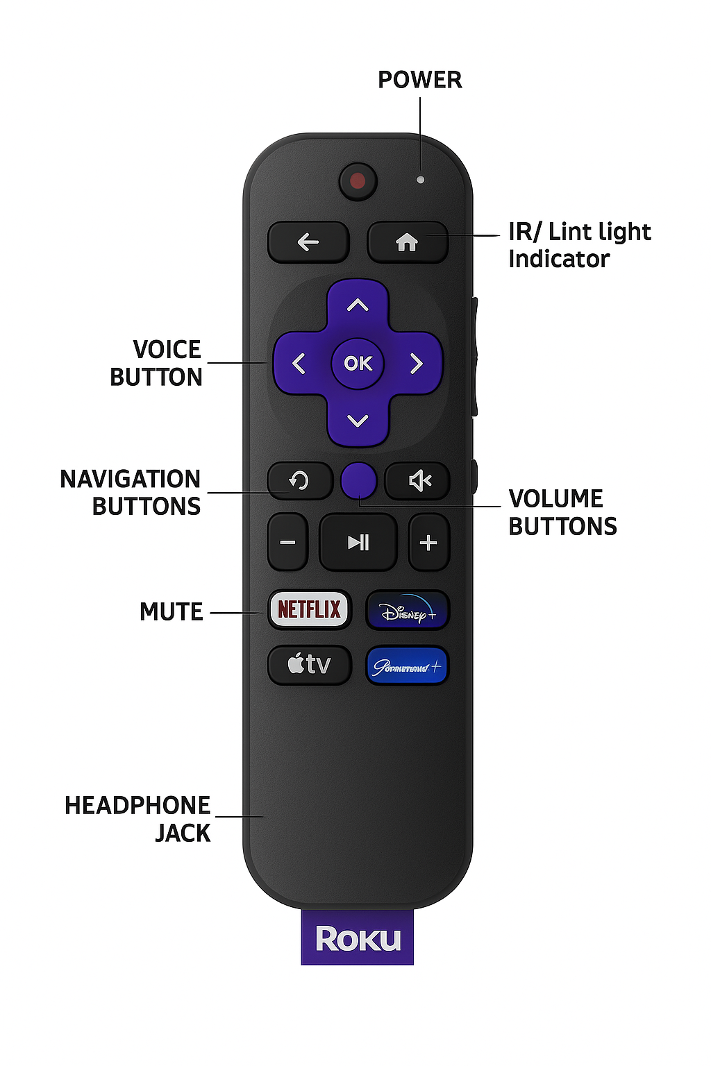 Roku Ultra Close-up of remote with features labeled