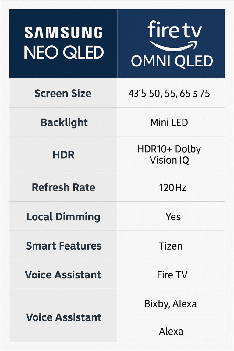 Samsung Neo QLED (e.g., QN90C) & Amazon Fire TV Omni QLED Feature chart visual between both TVs with side-by-side specs