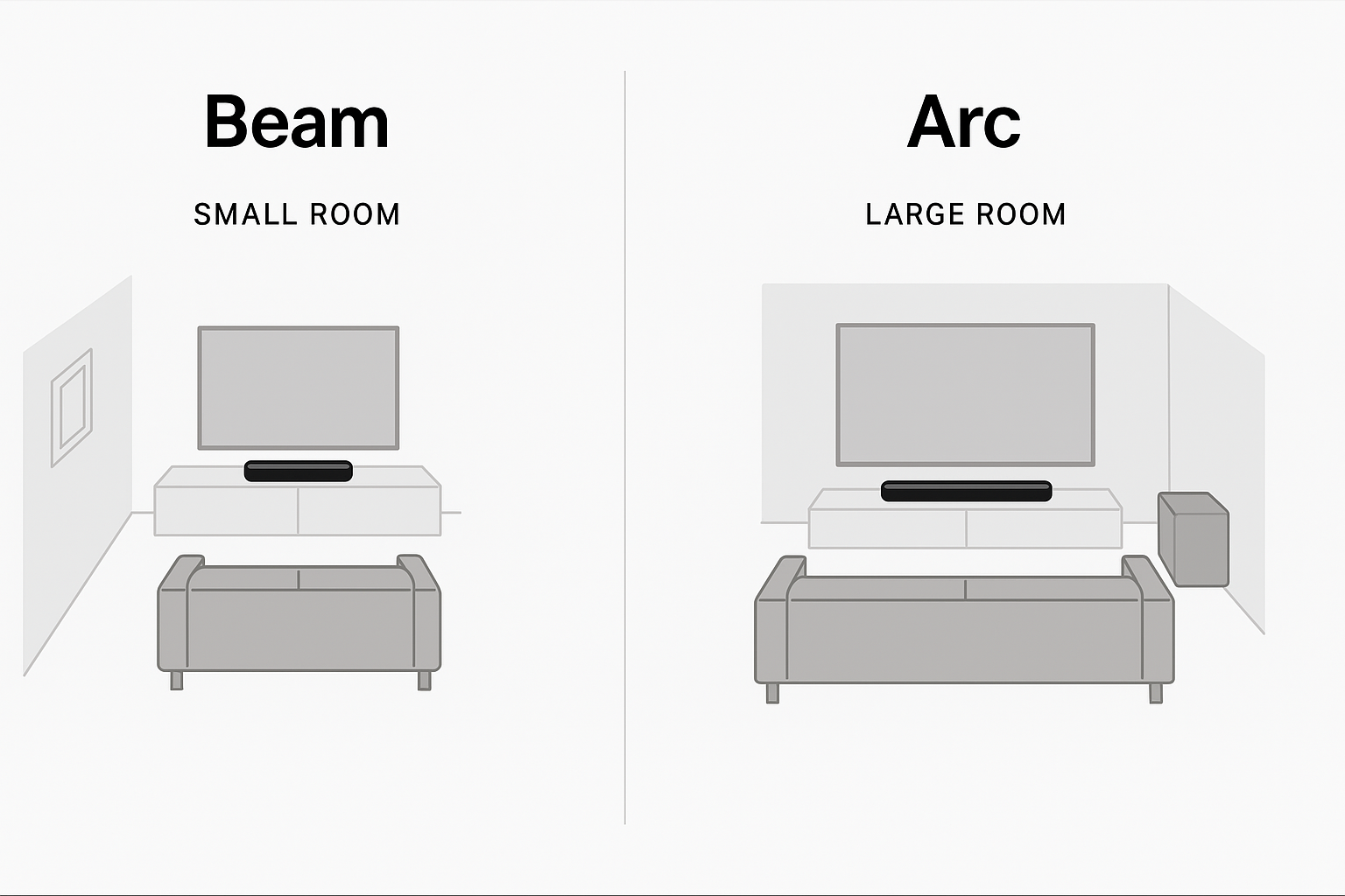 Visual guide showing placement examples for Beam vs. Arc in different room sizes.