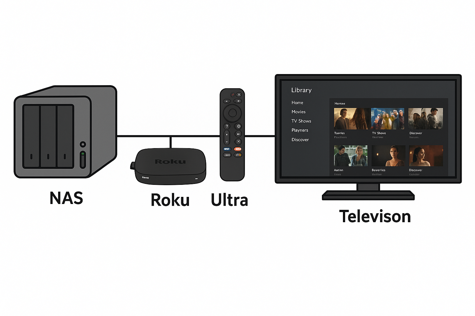 Home network diagram showing NAS to TV via Roku Ultra