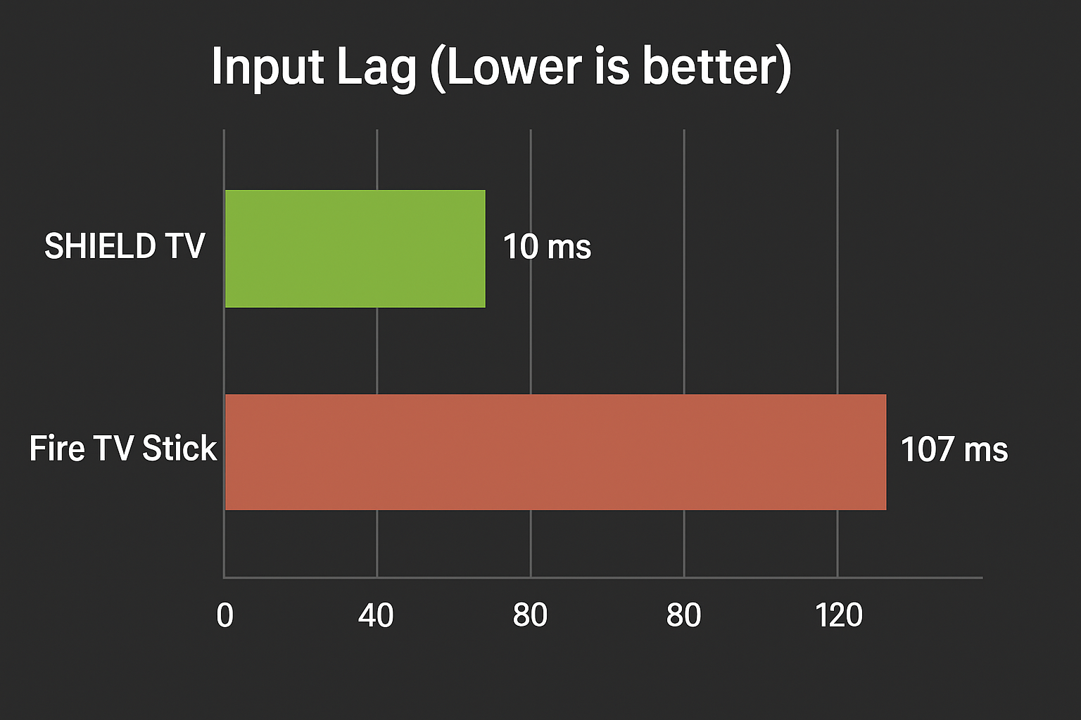 Bar graph comparing input lag.