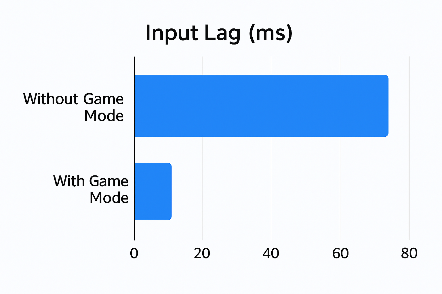 Bar graph showing input lag comparison with and without Game Mode