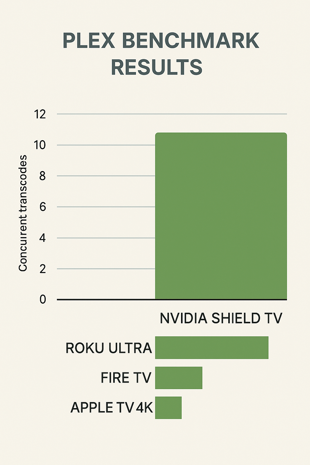 Benchmark results showing Shield TV Plex performance vs other devices.