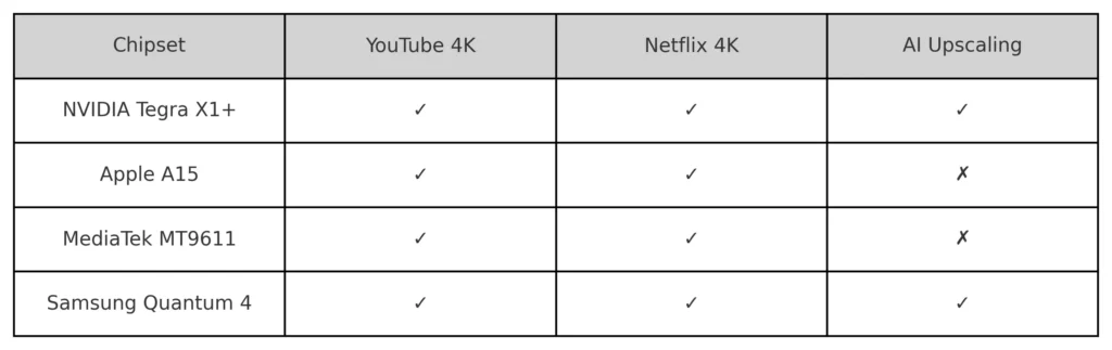 Chipset comparison chart with icons for YouTube, Netflix, and upscaling.