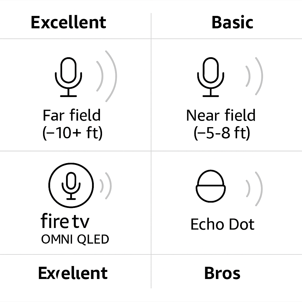 Comparison chart graphic with mic icons and range estimates