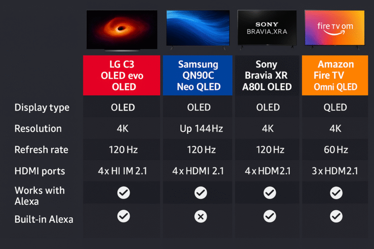 Comparison chart of all four TVs with key specs and Alexa features
