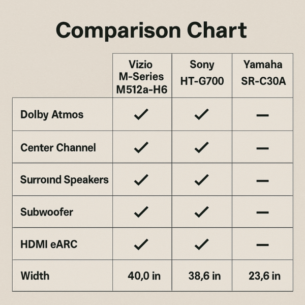 Comparison chart displaying three gaming projector soundbar models — Vizio M-Series M512a-H6, Sony HT-G700, and Yamaha SR-C30A — with key features such as Dolby Atmos support, HDMI ARC connectivity, subwoofer type, and ideal room size.