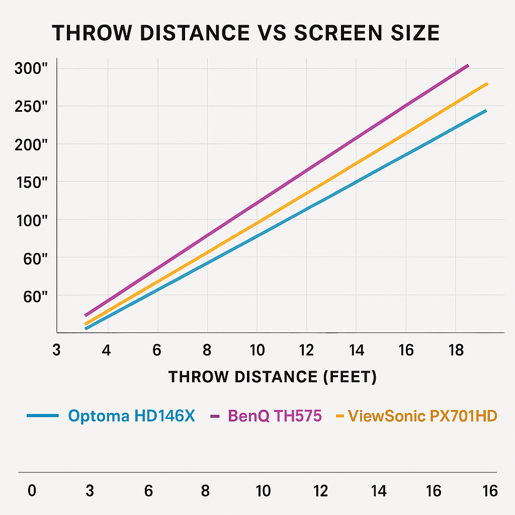Comparison chart displaying throw distance vs screen size for a budget gaming projector, illustrating how moving the projector from 8 to 12 feet increases screen size from 80 to 120 inches, helping users determine ideal placement for their gaming setup.