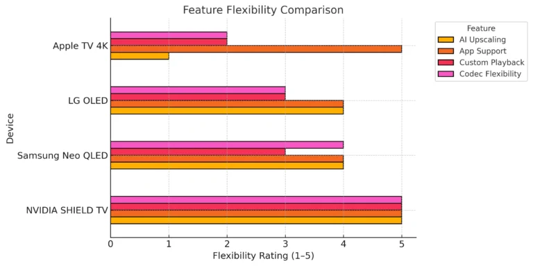 Comparison chart visualizing feature flexibility.
