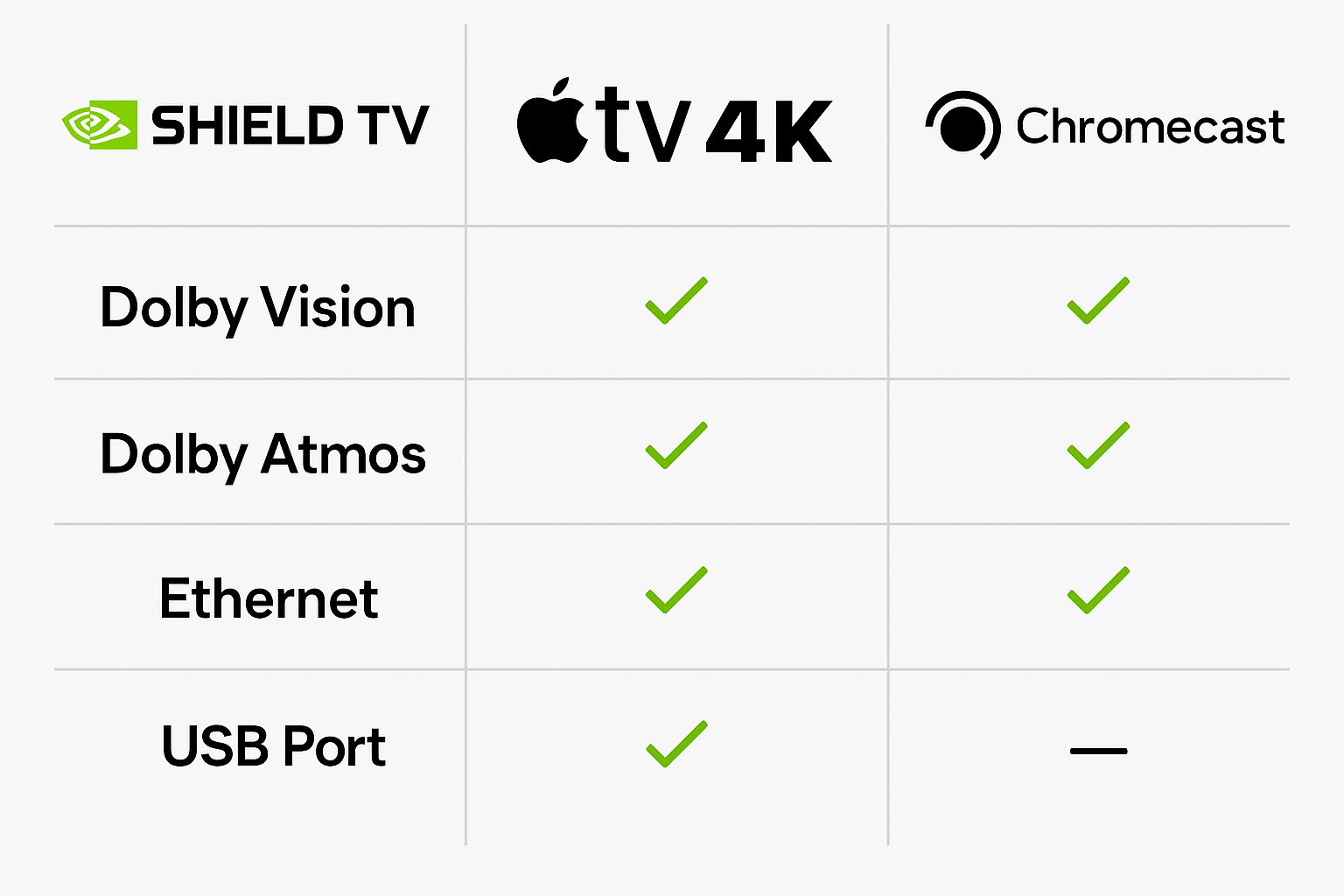 Comparison chart with Shield TV, Apple TV, Chromecast listed side-by-side on features
