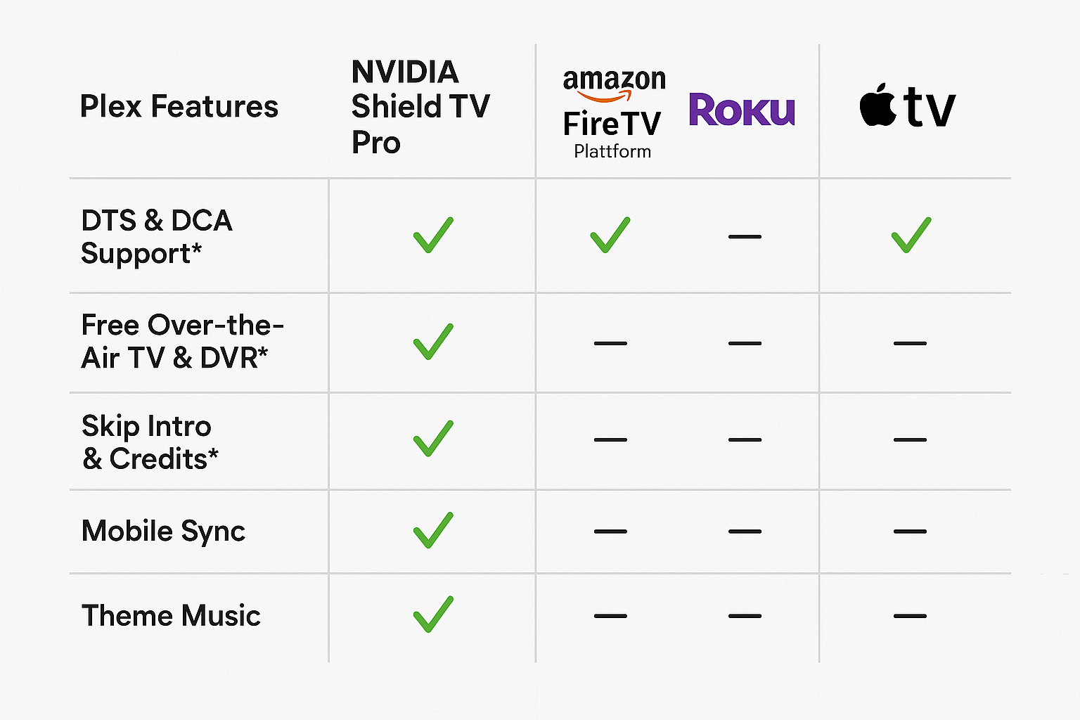 Comparison table Plex features side-by-side (Shield, Fire TV, Roku, Apple TV)