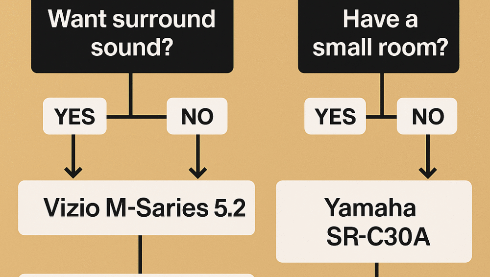 Beam Gen 2 vs Vizio M-Series decision flowchart showing soundbar recommendations based on user preferences like room size, voice assistant use, and surround sound needs.