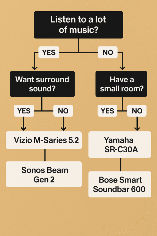 Decision flowchart based on user preferences.