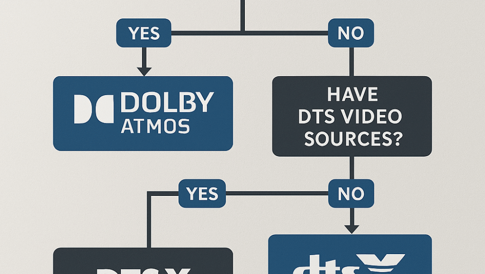Decision tree graphic helping users choose Atmos or DTSX