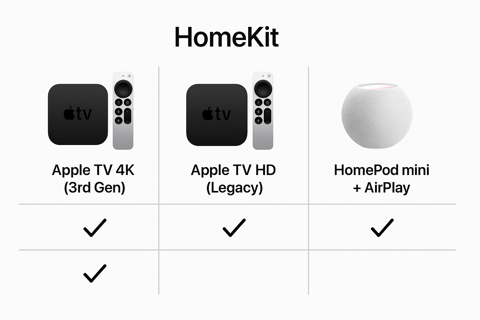 Device comparison graphic with HomeKit checkmarks