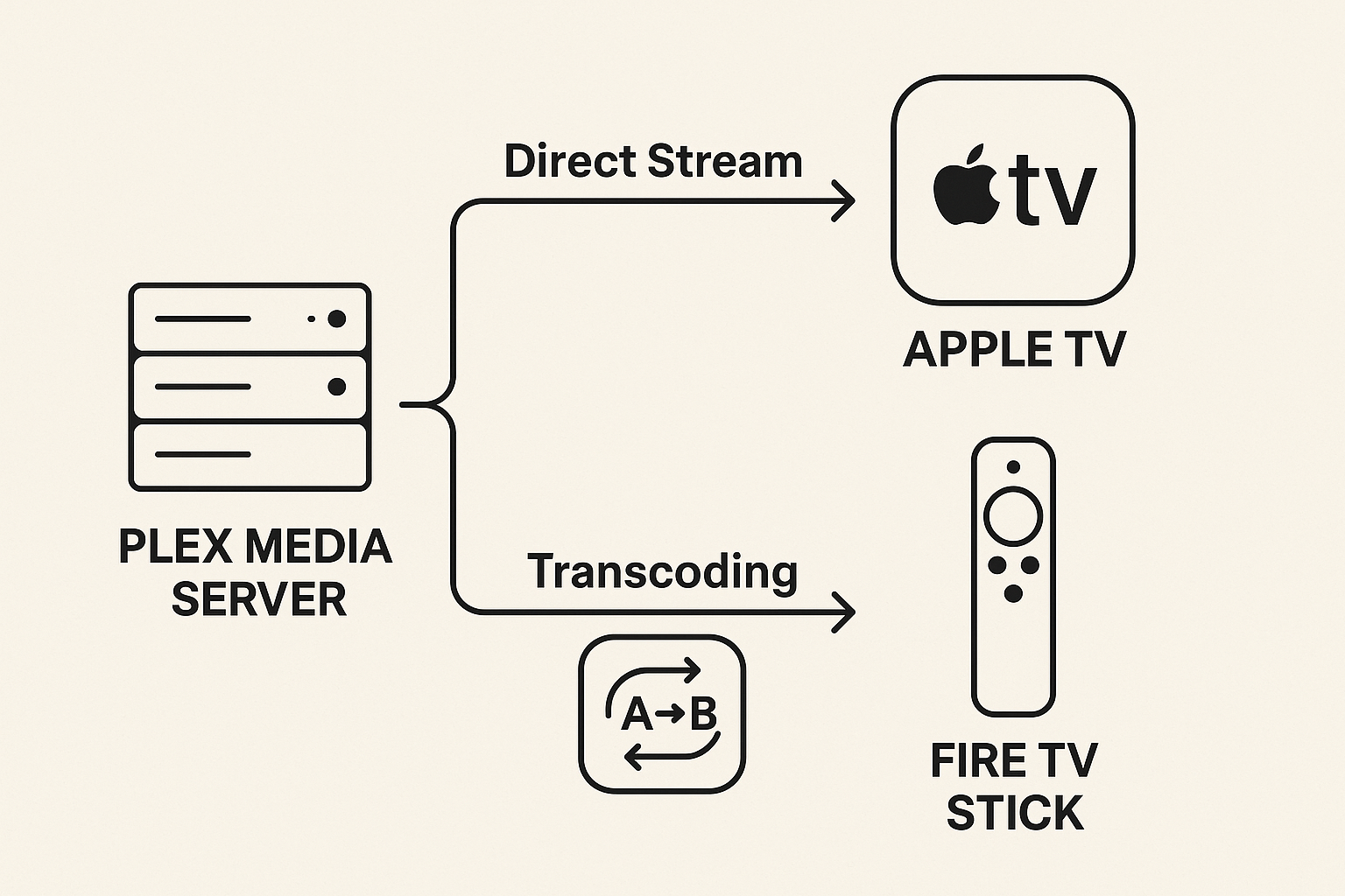 Diagram of how Plex handles transcoding on Apple TV vs Firestick.