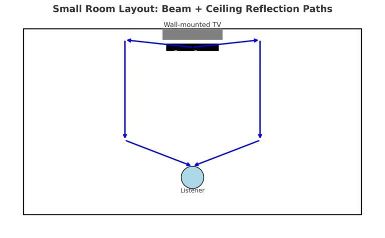 Diagram of small room layout with Beam placed below TV and ceiling reflections mapped.