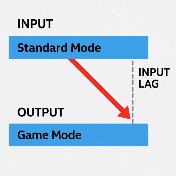 Diagram showing how Game Mode reduces input lag compared to standard mode