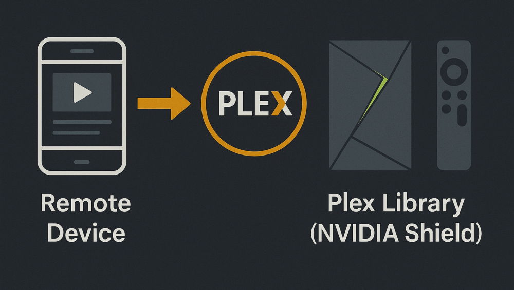 Diagram illustrating Plex server setup Shield TV Pro streaming to remote devices, showing laptops, phones, and smart TVs accessing the Shield-hosted Plex library via internet connection.