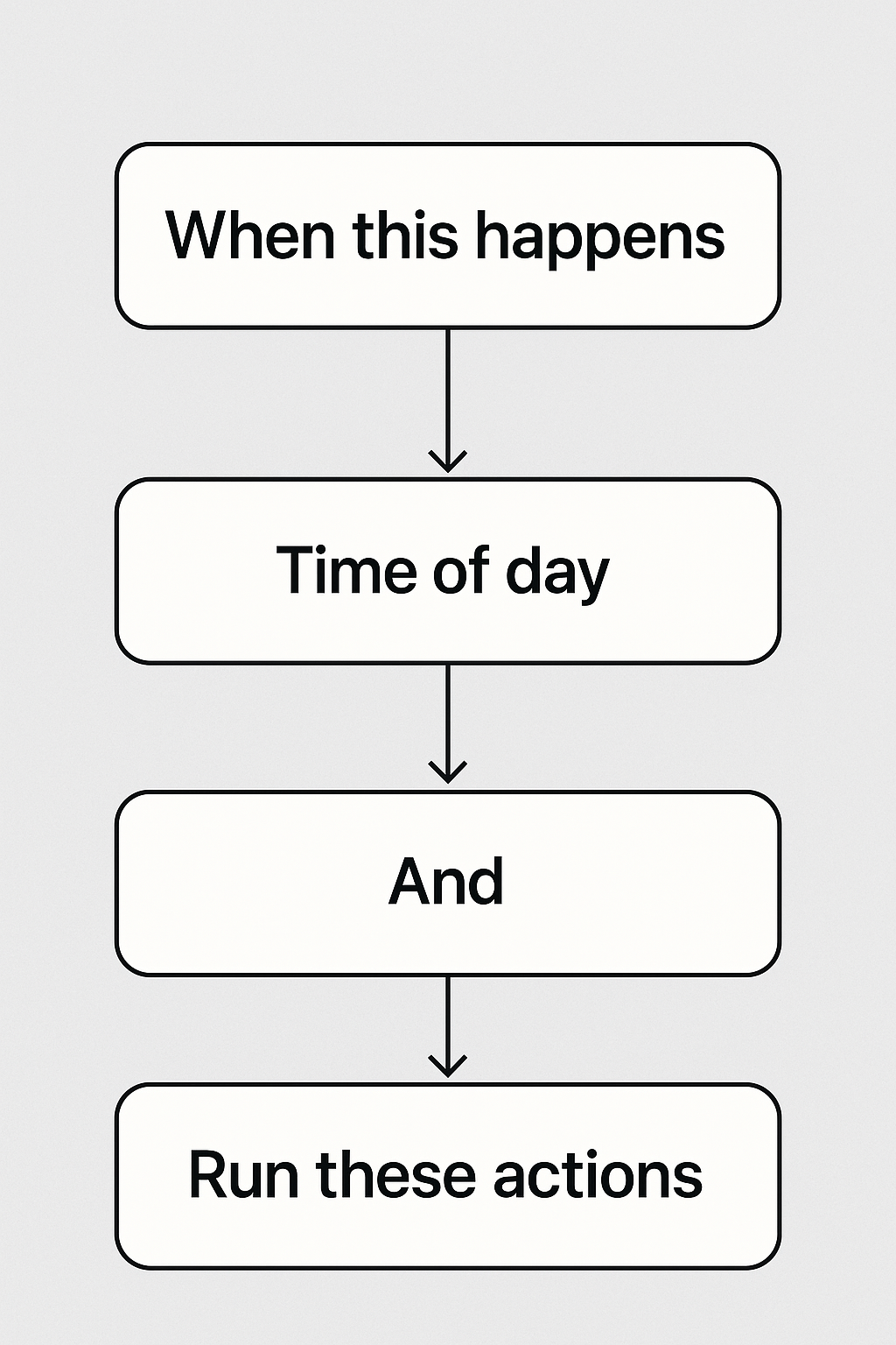 Flowchart of automation routine setup