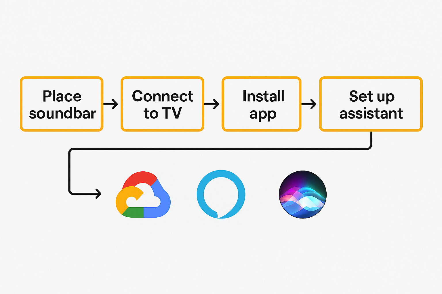 Flowchart of setup steps with voice assistant icons.