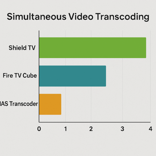 Graph comparing transcoding limits between Shield TV, Fire TV Cube, and NAS solutions