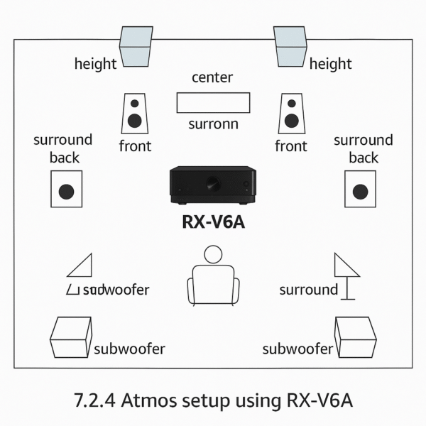 Speaker layout diagram for a 7.2 Atmos setup using RX-V6A