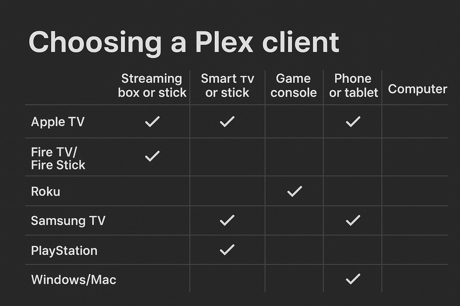 Infographic comparing all Plex client options by use case.
