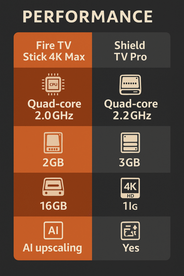 Performance comparison chart with graphics infographics. Fire TV Stick Max and Shield TV Pro
