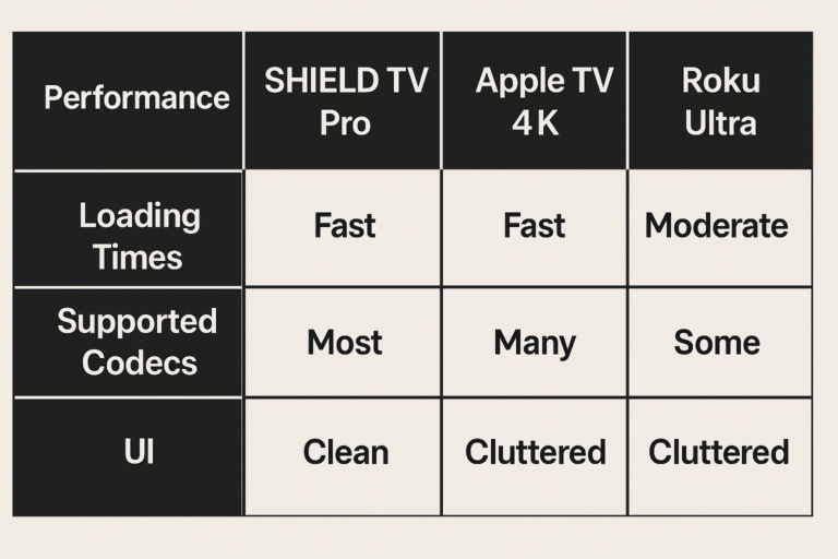 Performance comparison chart — loading times, supported codecs, UI.