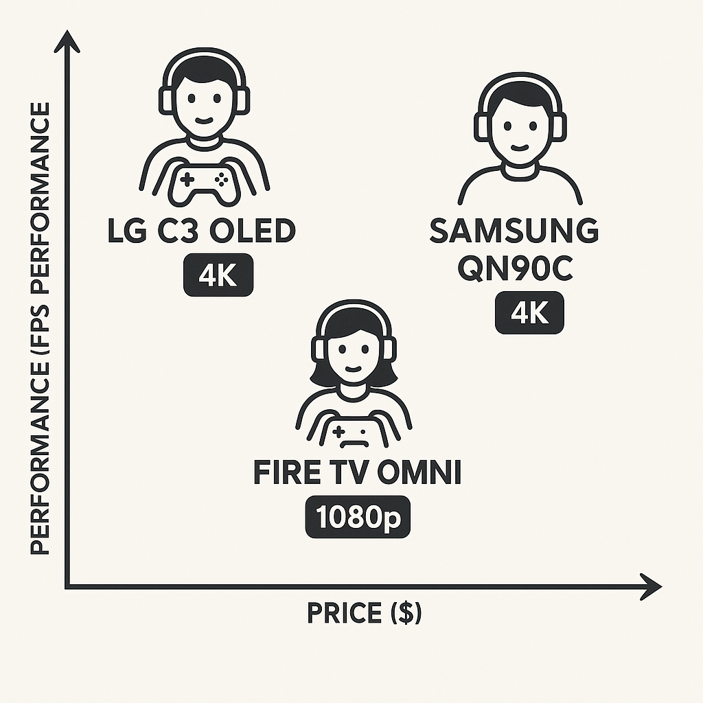 Price-to-performance visual with gamer icons and resolution tags.