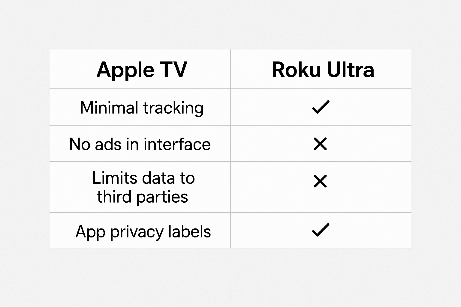 Privacy comparison chart of Apple TV vs Roku Ultra
