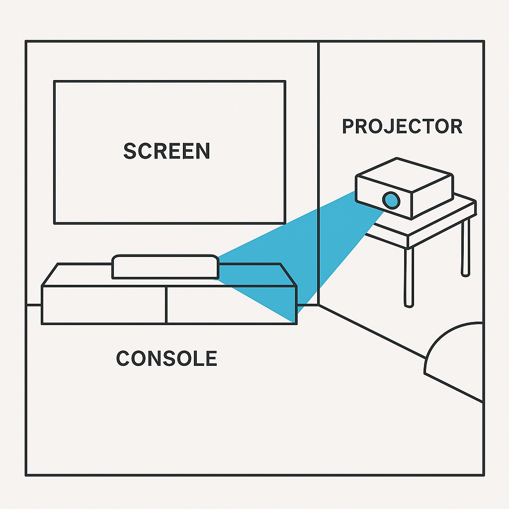 Room layout diagram illustrating an ideal budget gaming projector setup, showing a gaming console placed on a media stand, a ceiling- or rear-mounted projector positioned 10–12 feet from a 100-inch screen, and a soundbar below the display for balanced audio alignment.