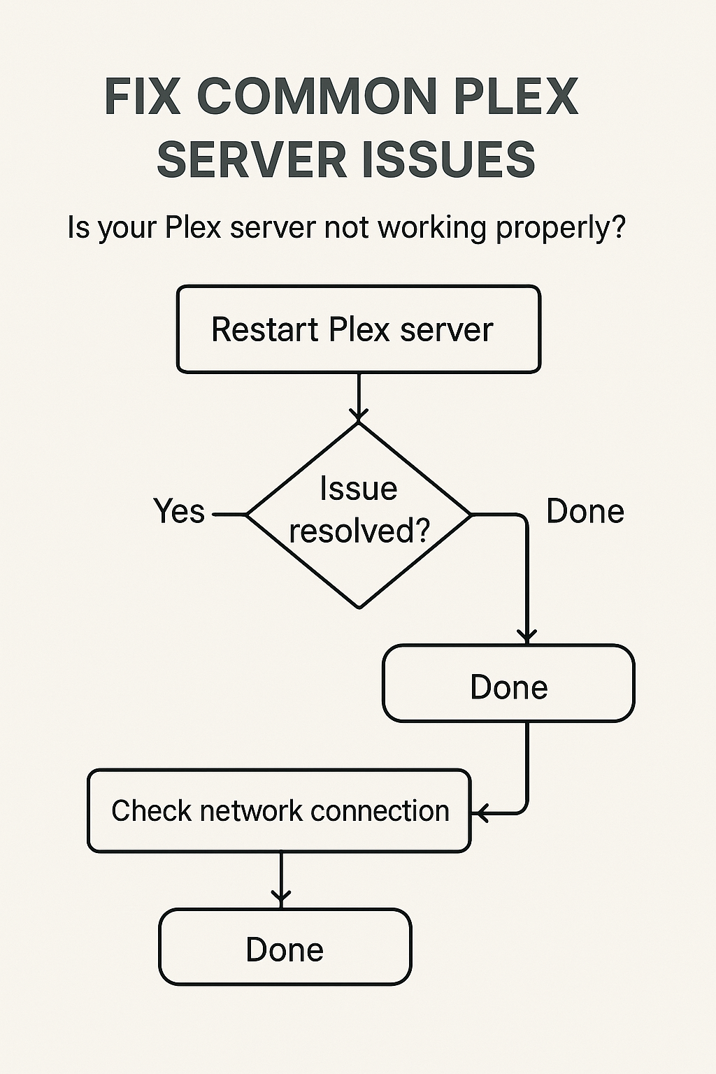 Screenshot or flowchart of fixing common Plex server issues.