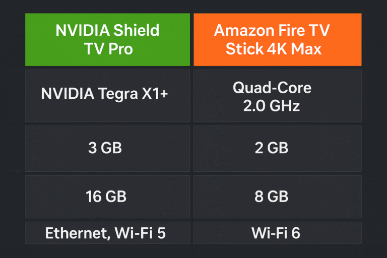 Side-by-side visual of Shield TV and Firestick hardware specs comparison.