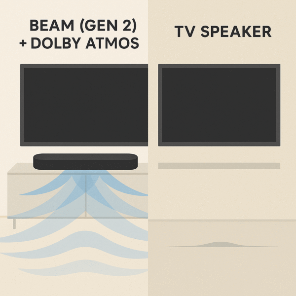Split-screen image showing Beam Gen 2 with Dolby Atmos on vs TV speaker flat soundwave.
