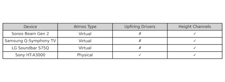 Table showing Atmos differences in feature icons (virtual vs physical).