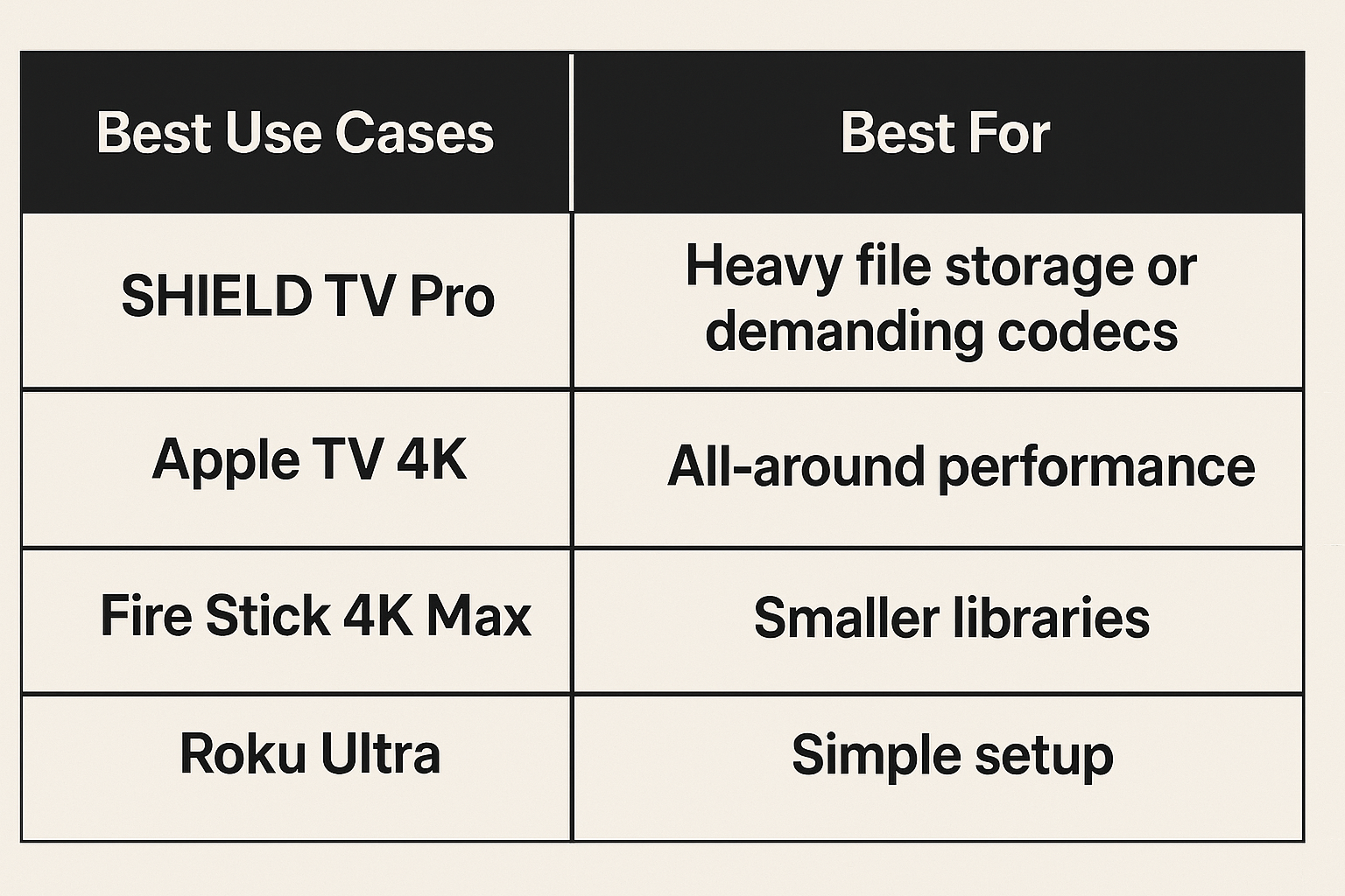 Table showing best use-case scenarios matched to each device.