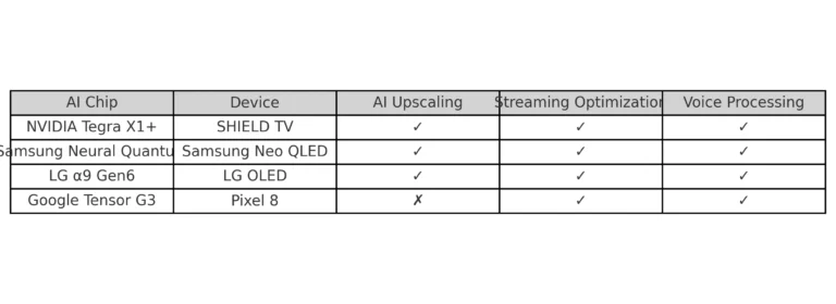 Visual matrix showing AI chips side-by-side with device logos.