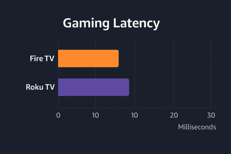 gaming latency comparison chart between Fire TV and Roku TV