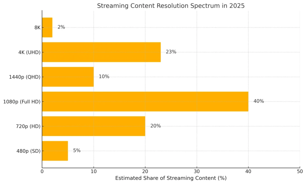 streaming_resolution_spectrum_2025
