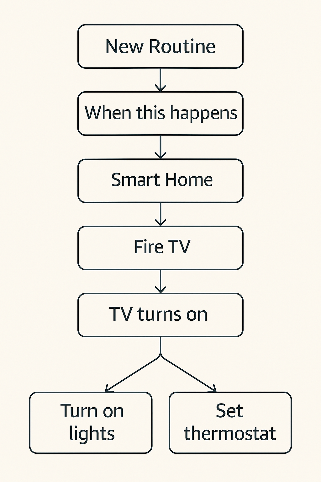 Alexa app routine creation flowchart showing step-by-step smart TV triggers.