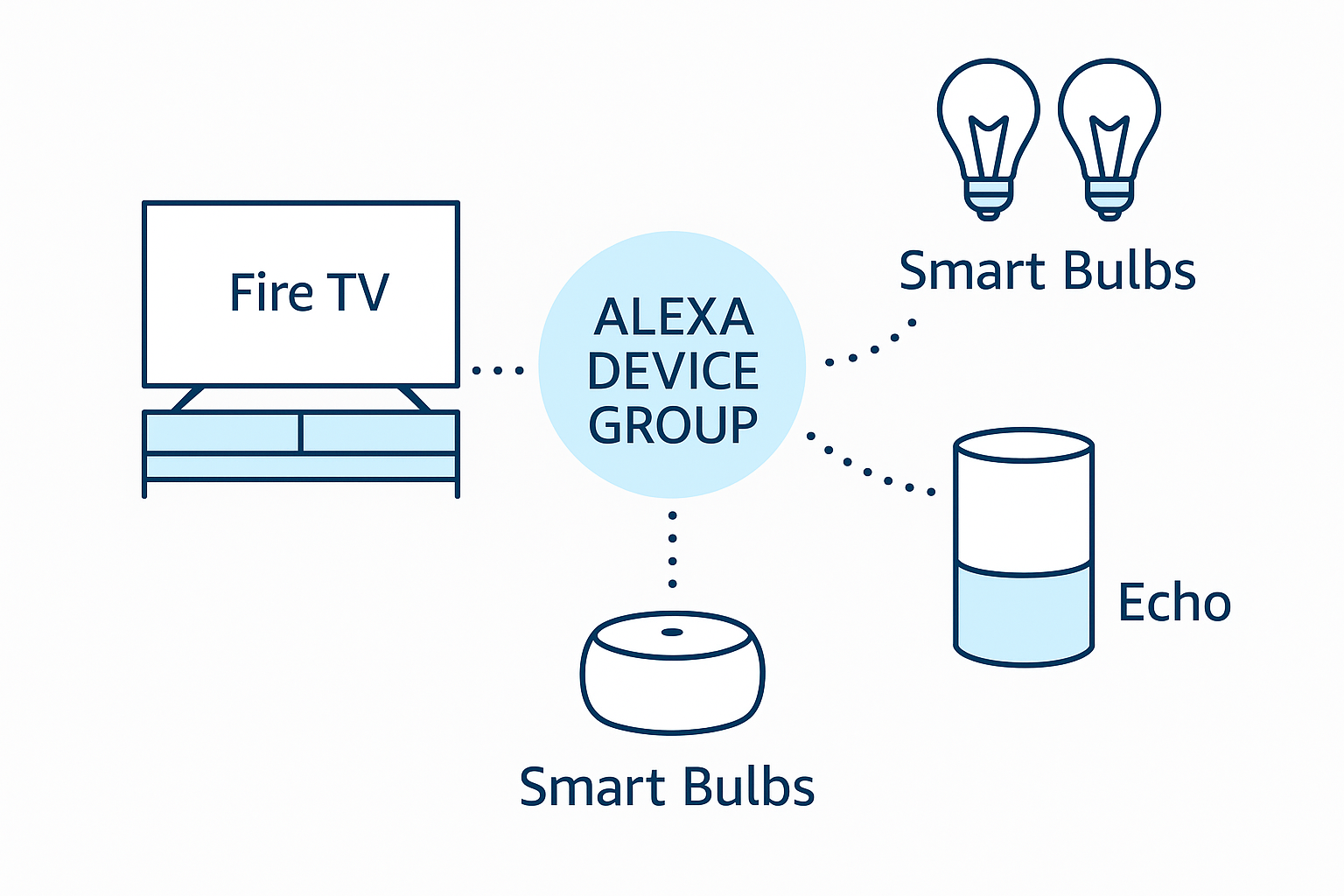Alexa device group layout showing Fire TV, Echo, and smart bulbs linked.