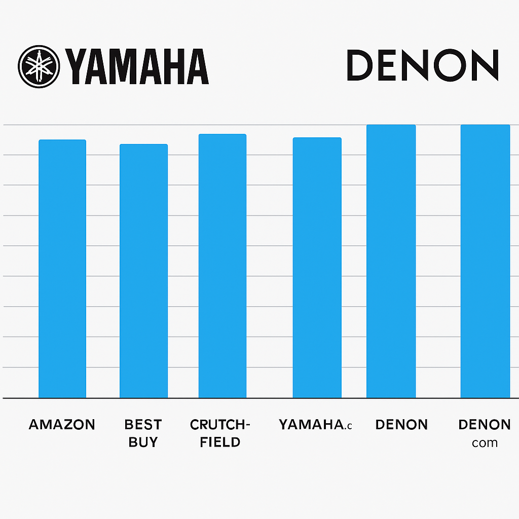 Bar graph comparing consumer ratings of Yamaha RX-V6A and Denon AVR-S970H across Amazon, Best Buy, and Reddit – Denon vs Yamaha AV history user feedback.