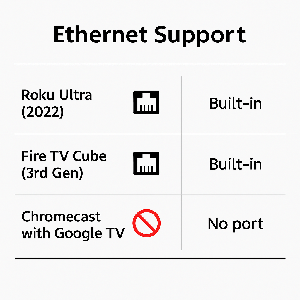 Chart comparing Ethernet options on major streamers
