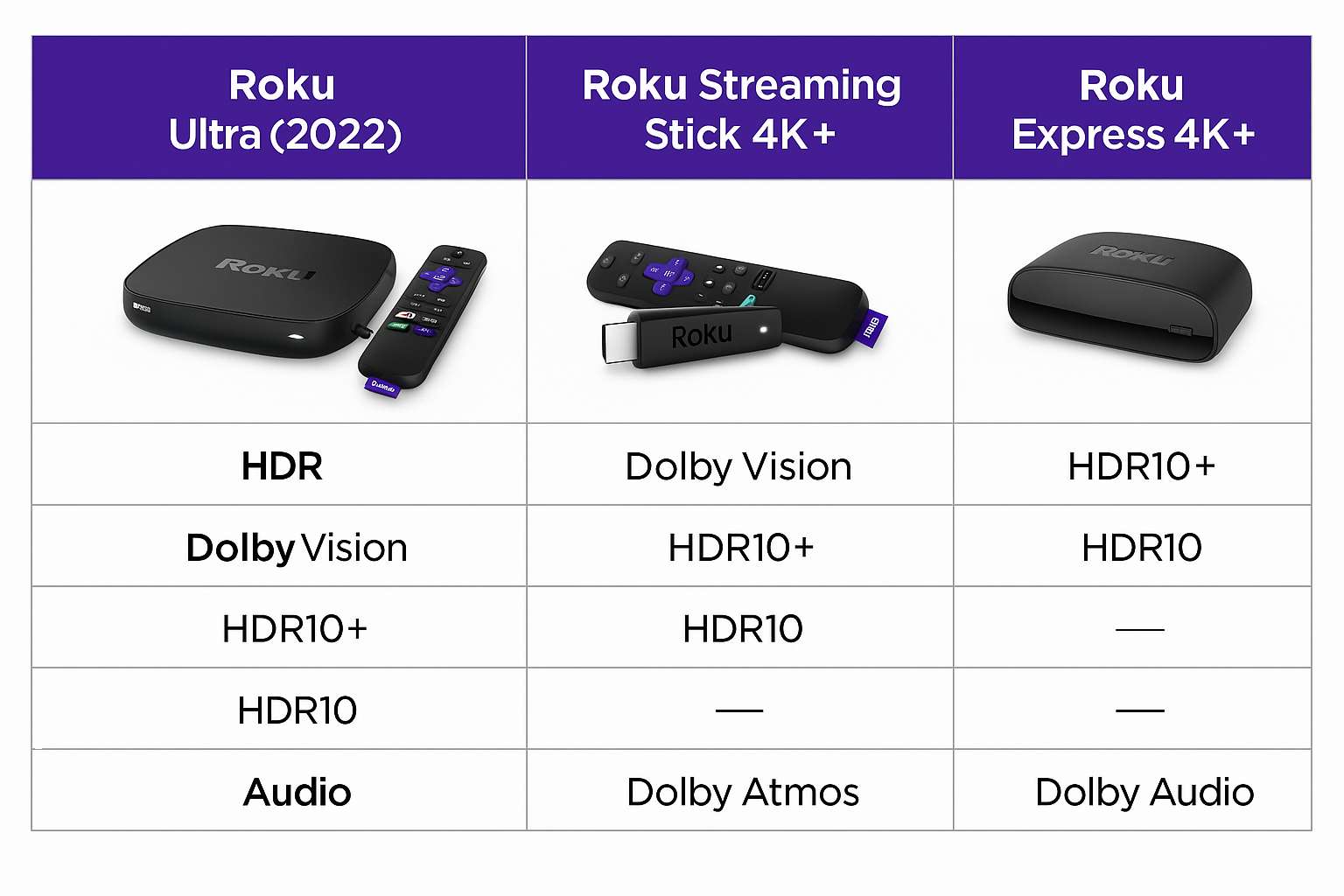 Chart comparing Roku models' HDR and audio support
