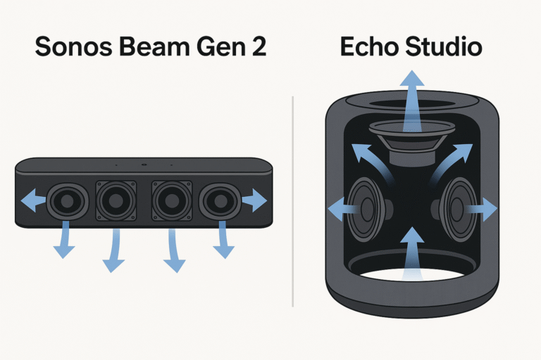 Sonos Beam vs Echo Studio – comparison chart showing speaker internals and sound direction for cinematic audio versus music-focused design